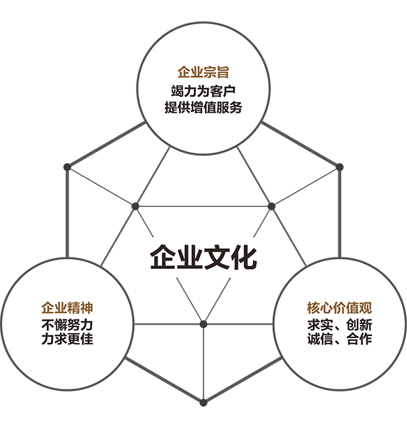 企業文化